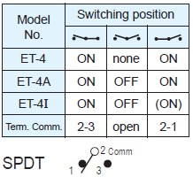 Interruptores de alternância ET-4-A5S