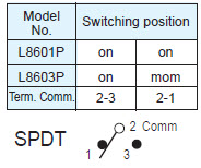 Interrupteurs à bouton-poussoir L8601P