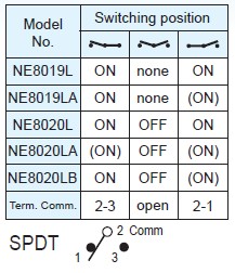 Interruptores de palanca NE8019L