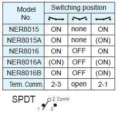 Interrupteurs à bascule NER8015