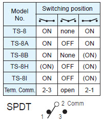 Interruptores basculantes TS-8