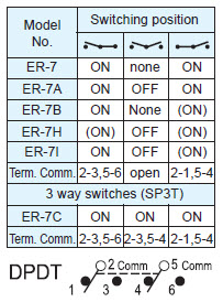 Interruptores basculantes ER-7