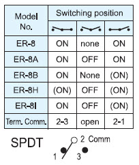 Interrupteurs à bascule ER-8