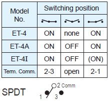 Interruttori a levetta ET-4-H