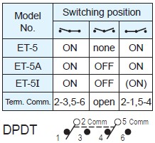 Interruptores de alternância ET-5-H