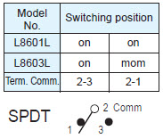 Interruptores de botão de pressão L8601L