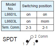 Interruttori a pulsante L8601L