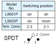 Interruttori a pulsante L8601P