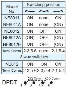 Interruptores de alternância NE8011