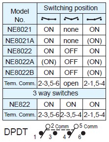 Interruptores basculantes NE8021