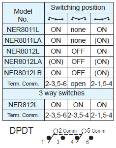 Interrupteurs à bascule NER8011L