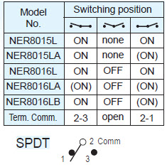 Rocker Switches NER8015L