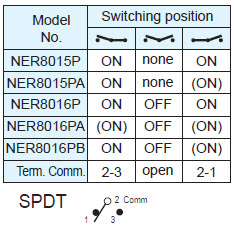 Interrupteurs à bascule NER8015P