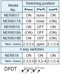 Interrupteurs à bascule NER8017