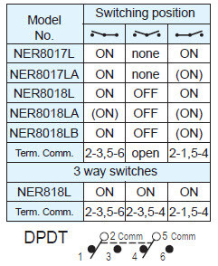 Interrupteurs à bascule NER8017L