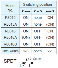 Interruptores basculantes R8015