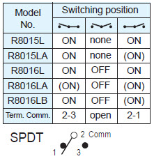 Interruptores basculantes R8015L