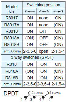 Interruptores basculantes R8017