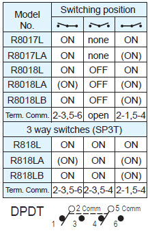 Interruptores basculantes R8017L