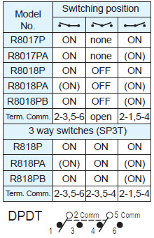 Interruttori a bilanciere R8017P