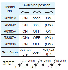 Interrupteurs à bascule R8301V