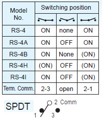 Interruptores basculantes RS-4