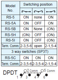 Interrupteurs à bascule RS-5