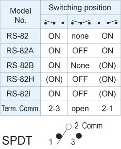 Interrupteurs à bascule RS-82