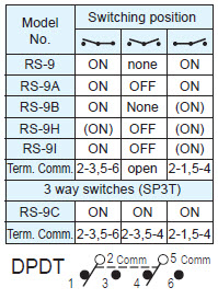 Interrupteurs à bascule RS-9