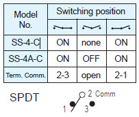 Interrupteurs à glissière SS-4-C