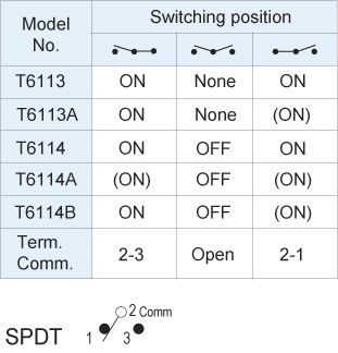 Interruptores de alternância T6114