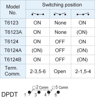Interruptores de alternância T6124