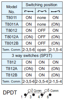 Interruptores basculantes T8011