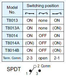 Interruptores basculantes T8013