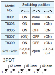 Interrupteurs à bascule T8301