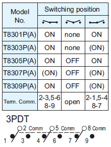 Interruptores de palanca T8301P-A