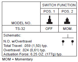 Interruptores de botão de pressão TS-32