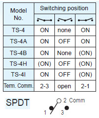 Interruptores de Alavanca TS-4