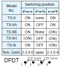 Interruptores de alternância TS-9